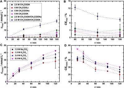 Parallel paired electrolysis of green oxidizing agents by the combination of a gas diffusion cathode and boron-doped diamond anode